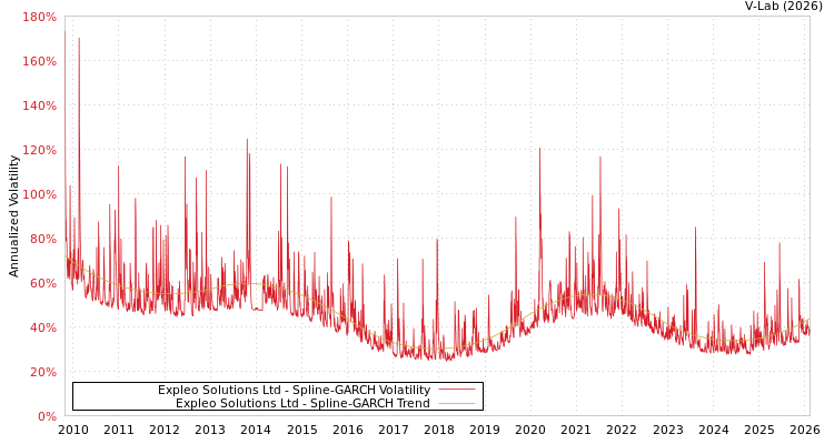graph of Expleo Solutions Ltd SGARCH