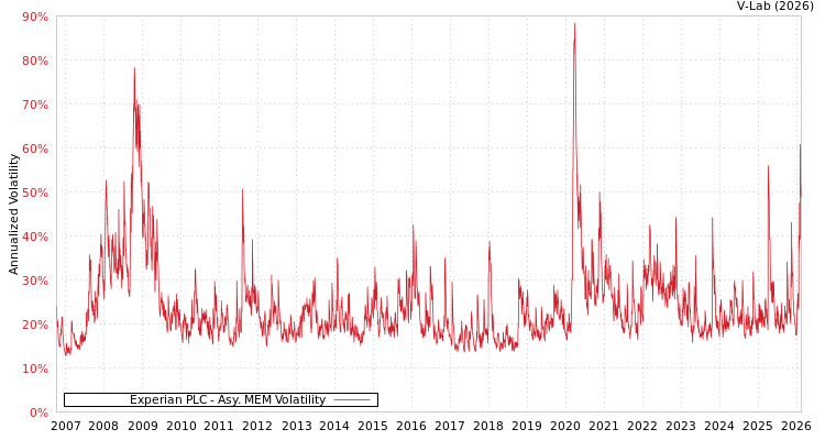 graph of Experian PLC AMEM