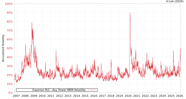 graph of Experian PLC APMEM