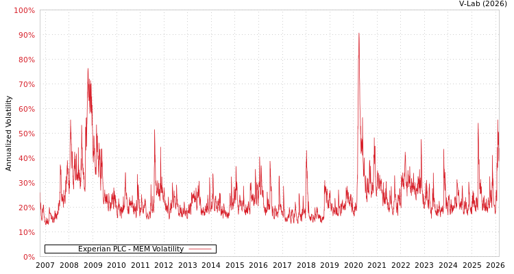 graph of Experian PLC MEM