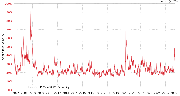 graph of Experian PLC AGARCH