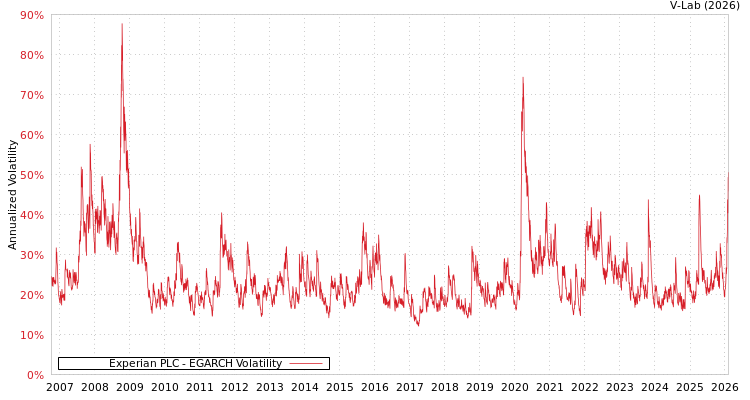graph of Experian PLC EGARCH
