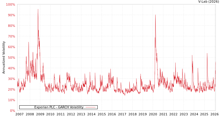 graph of Experian PLC GARCH