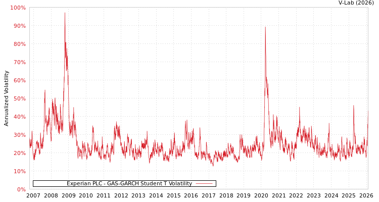 graph of Experian PLC GAS-GARCH-T