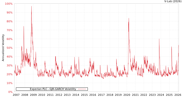 graph of Experian PLC GJR-GARCH