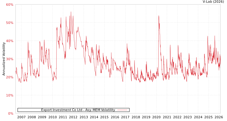 graph of Export Investment Co Ltd AMEM
