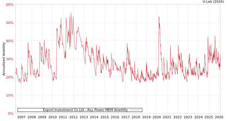 graph of Export Investment Co Ltd APMEM