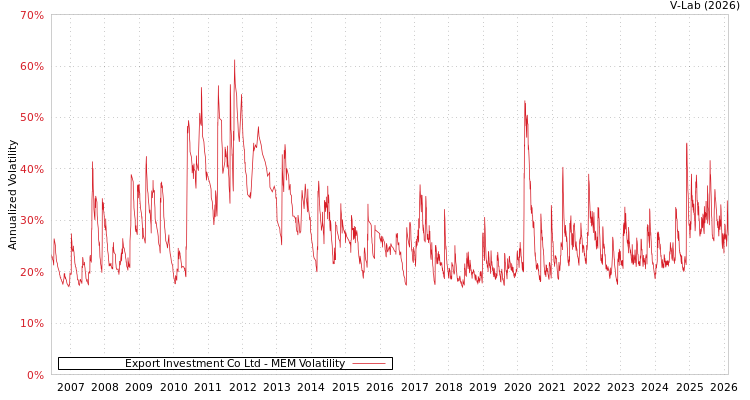 graph of Export Investment Co Ltd MEM