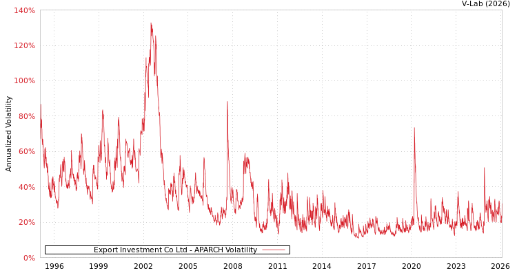 graph of Export Investment Co Ltd APARCH