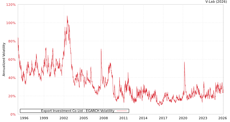 graph of Export Investment Co Ltd EGARCH