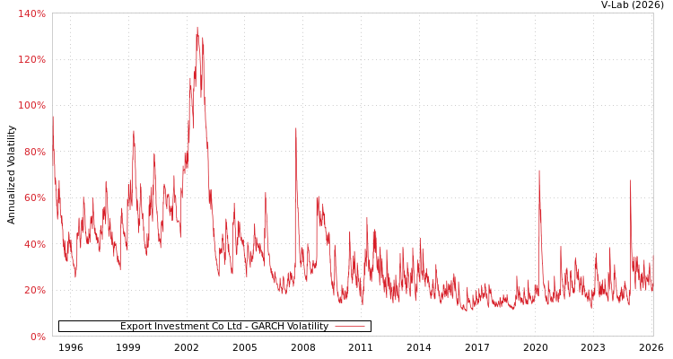 graph of Export Investment Co Ltd GARCH