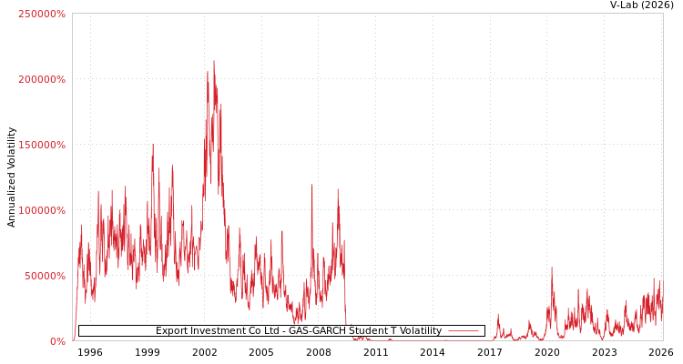 graph of Export Investment Co Ltd GAS-GARCH-T