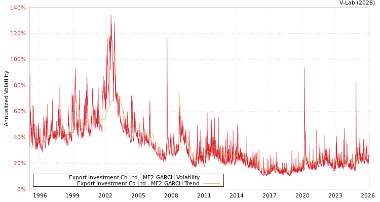 graph of Export Investment Co Ltd MF2-GARCH