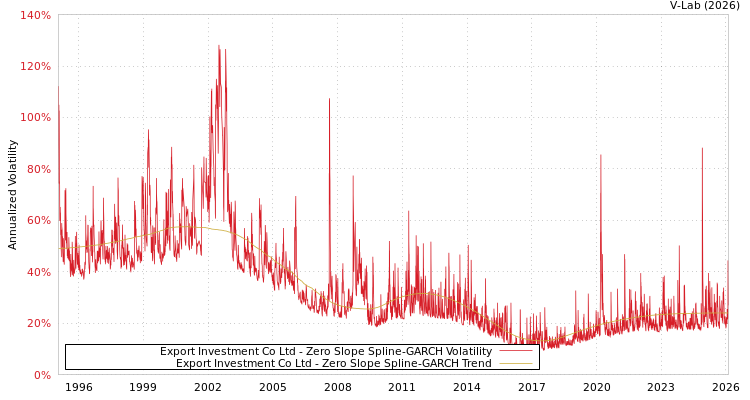 graph of Export Investment Co Ltd S0GARCH