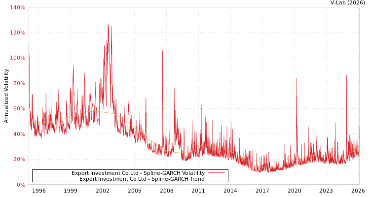 graph of Export Investment Co Ltd SGARCH