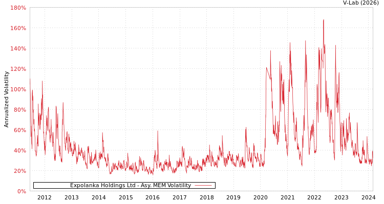 graph of Expolanka Holdings Ltd AMEM