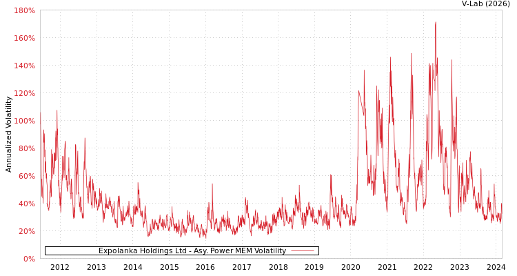 graph of Expolanka Holdings Ltd APMEM