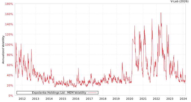 graph of Expolanka Holdings Ltd MEM