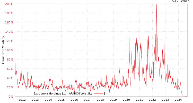 graph of Expolanka Holdings Ltd APARCH