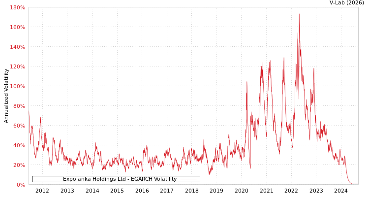 graph of Expolanka Holdings Ltd EGARCH