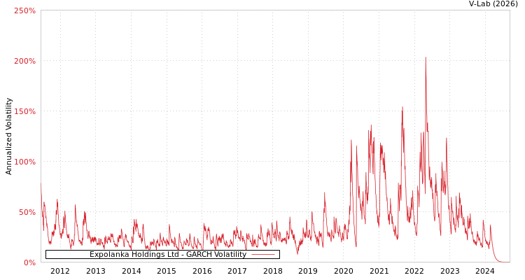 graph of Expolanka Holdings Ltd GARCH