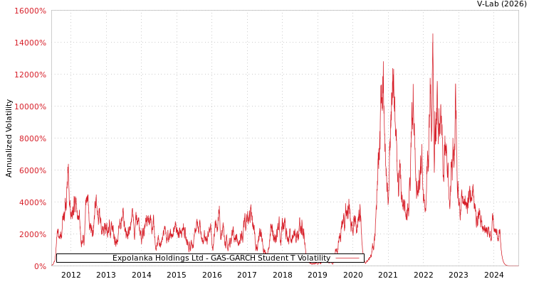 graph of Expolanka Holdings Ltd GAS-GARCH-T
