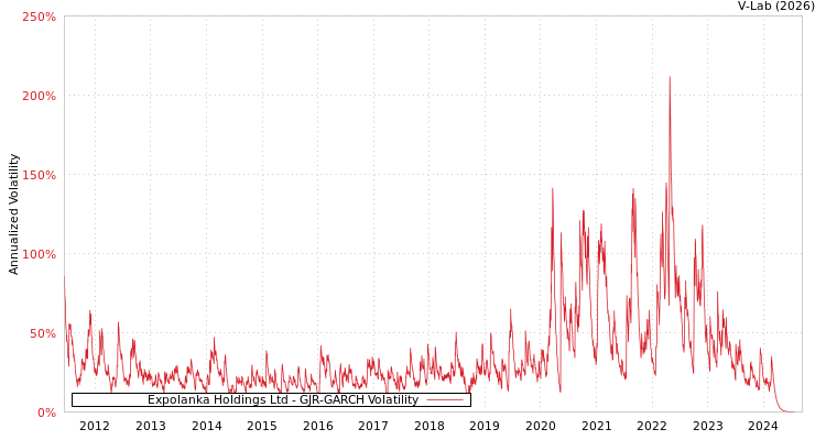 graph of Expolanka Holdings Ltd GJR-GARCH