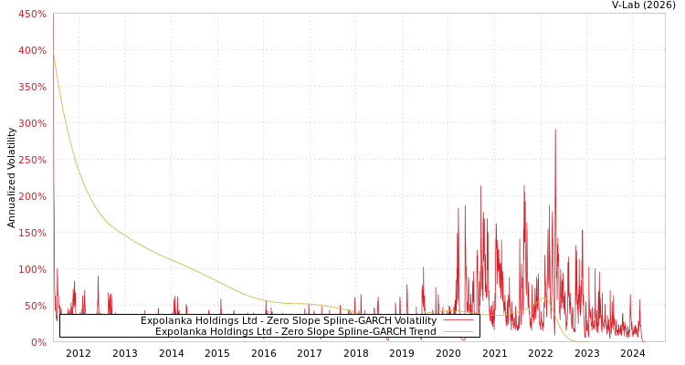 graph of Expolanka Holdings Ltd S0GARCH
