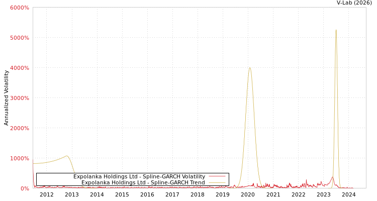 graph of Expolanka Holdings Ltd SGARCH