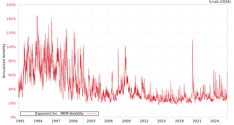 graph of Exponent Inc MEM