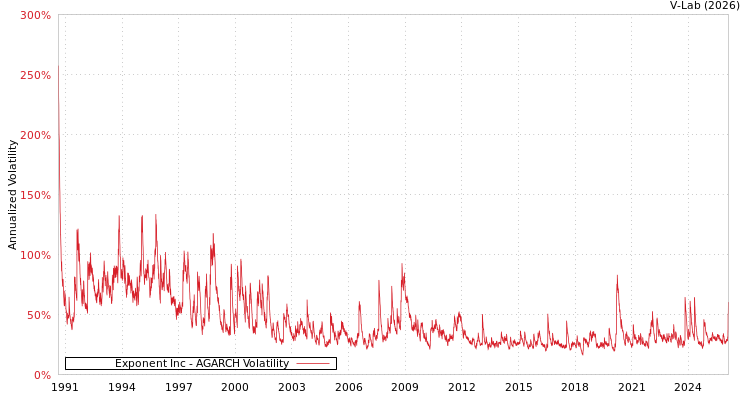 graph of Exponent Inc AGARCH