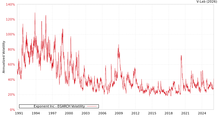 graph of Exponent Inc EGARCH