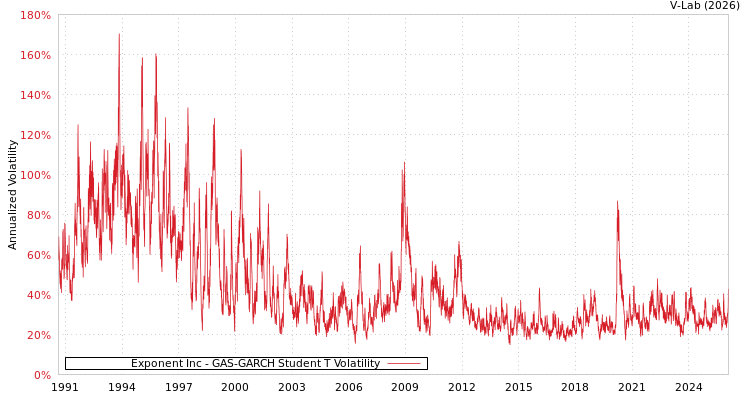 graph of Exponent Inc GAS-GARCH-T