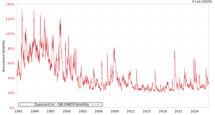 graph of Exponent Inc GJR-GARCH
