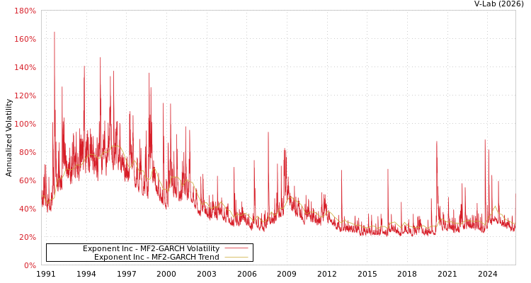 graph of Exponent Inc MF2-GARCH