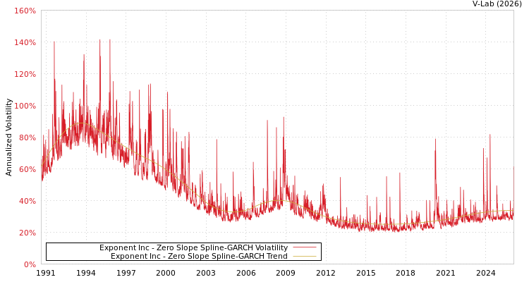 graph of Exponent Inc S0GARCH