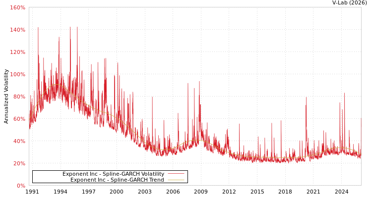 graph of Exponent Inc SGARCH