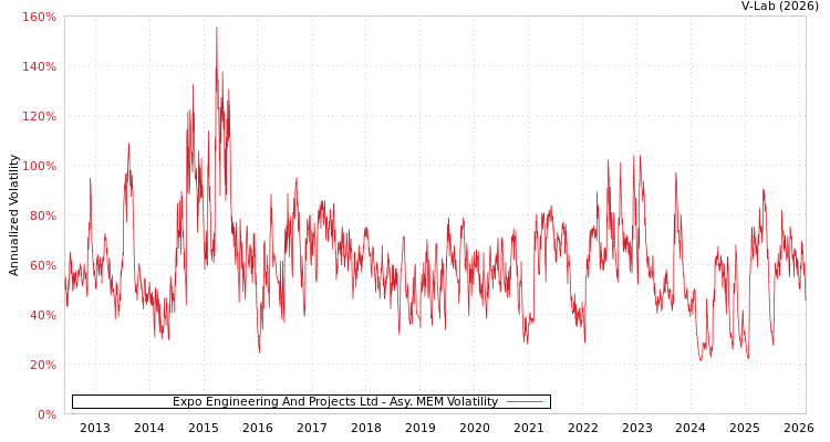 graph of Expo Engineering And Projects Ltd AMEM