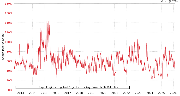 graph of Expo Engineering And Projects Ltd APMEM