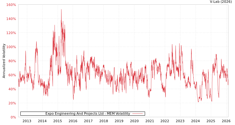graph of Expo Engineering And Projects Ltd MEM