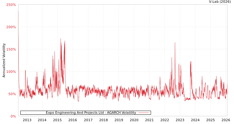graph of Expo Engineering And Projects Ltd AGARCH