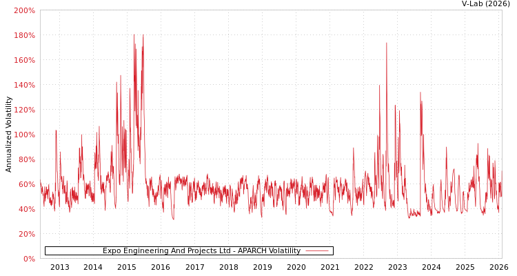 graph of Expo Engineering And Projects Ltd APARCH