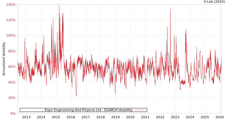 graph of Expo Engineering And Projects Ltd EGARCH