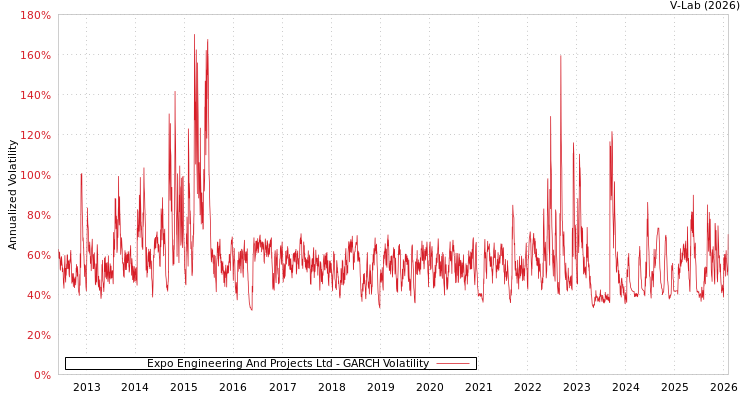 graph of Expo Engineering And Projects Ltd GARCH