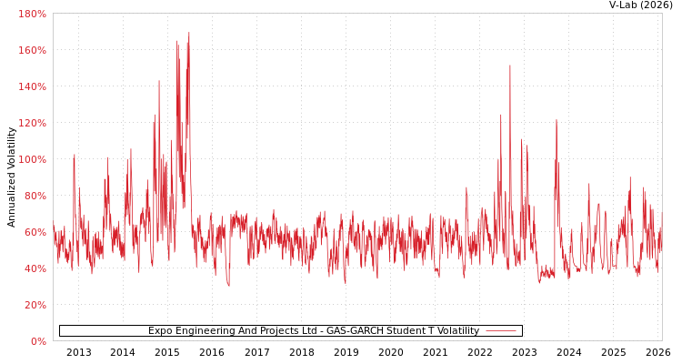 graph of Expo Engineering And Projects Ltd GAS-GARCH-T
