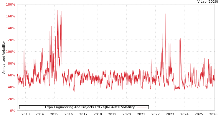 graph of Expo Engineering And Projects Ltd GJR-GARCH