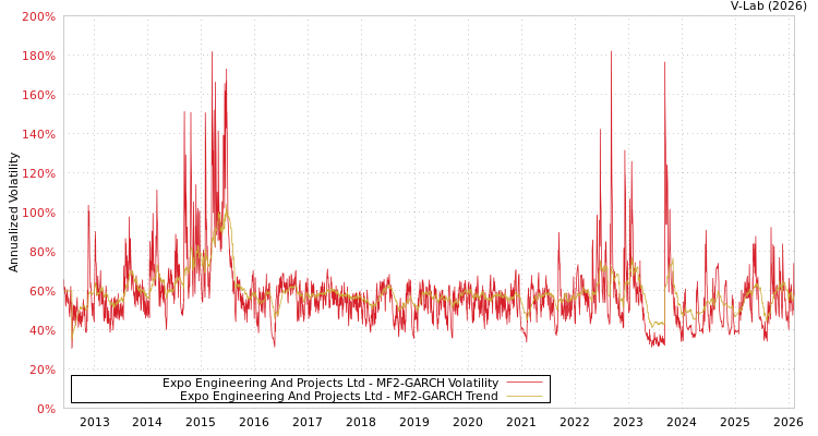 graph of Expo Engineering And Projects Ltd MF2-GARCH