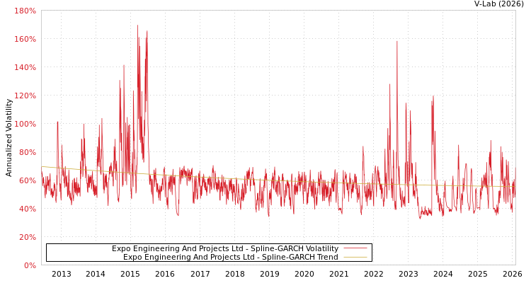 graph of Expo Engineering And Projects Ltd SGARCH