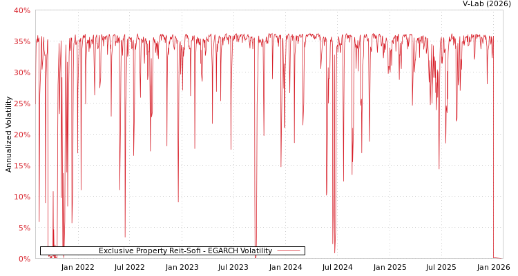 graph of Exclusive Property Reit-Sofi EGARCH