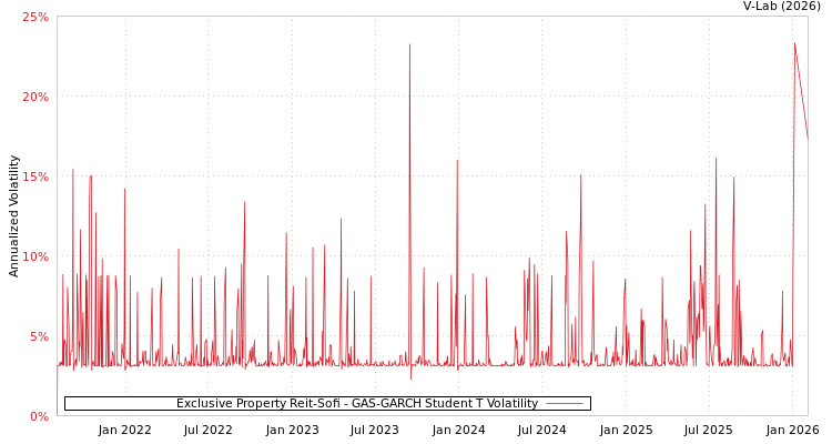 graph of Exclusive Property Reit-Sofi GAS-GARCH-T